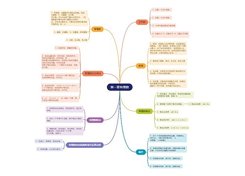 人教版数学七年级上册第一章有理数的思维导图 人教版数学七年级上册第一章有理数的思维导图