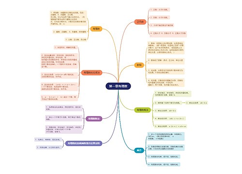 人教版数学七年级上册﻿第一章有理数的思维导图