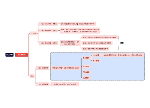 刑法解释思维导图