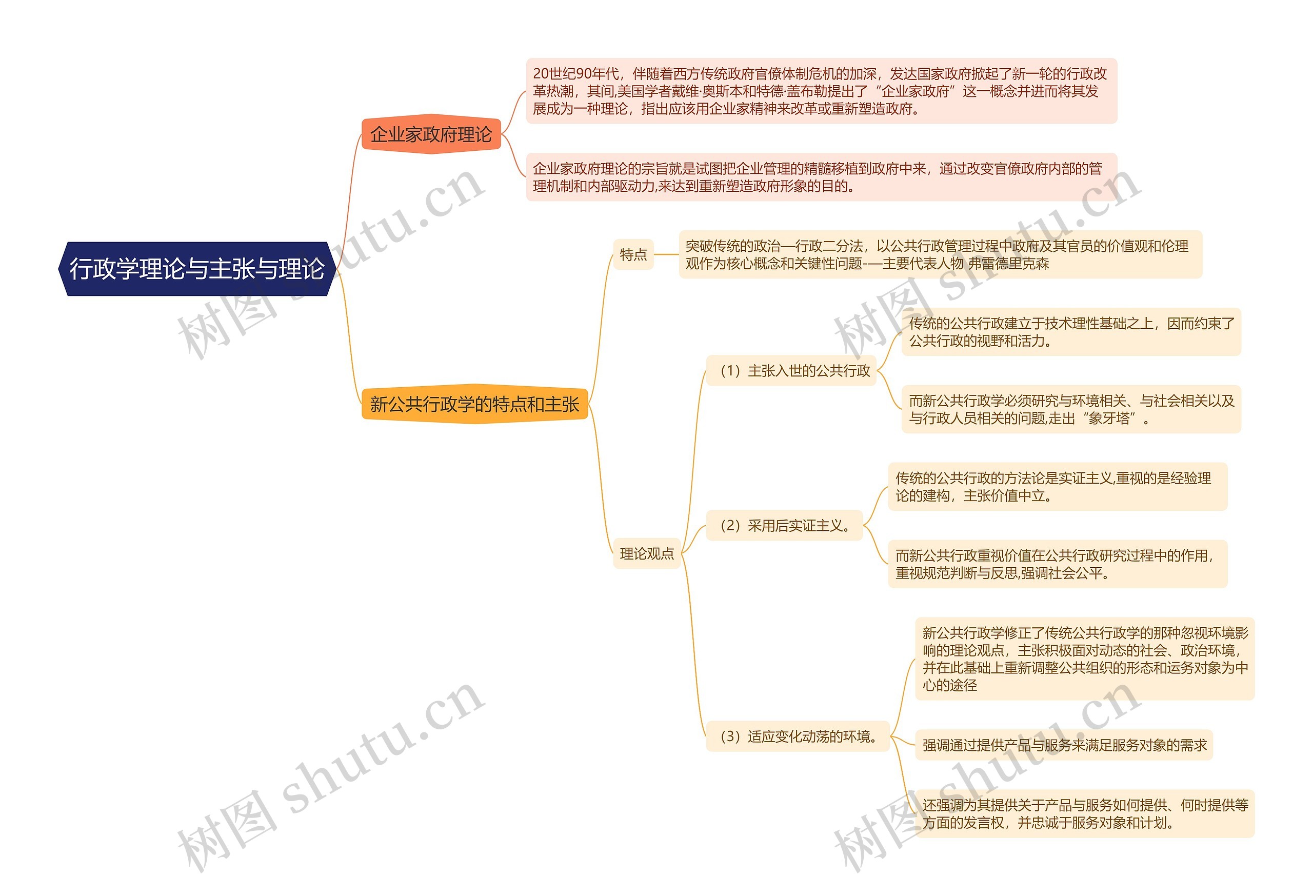 行政学理论与主张与理论的思维导图