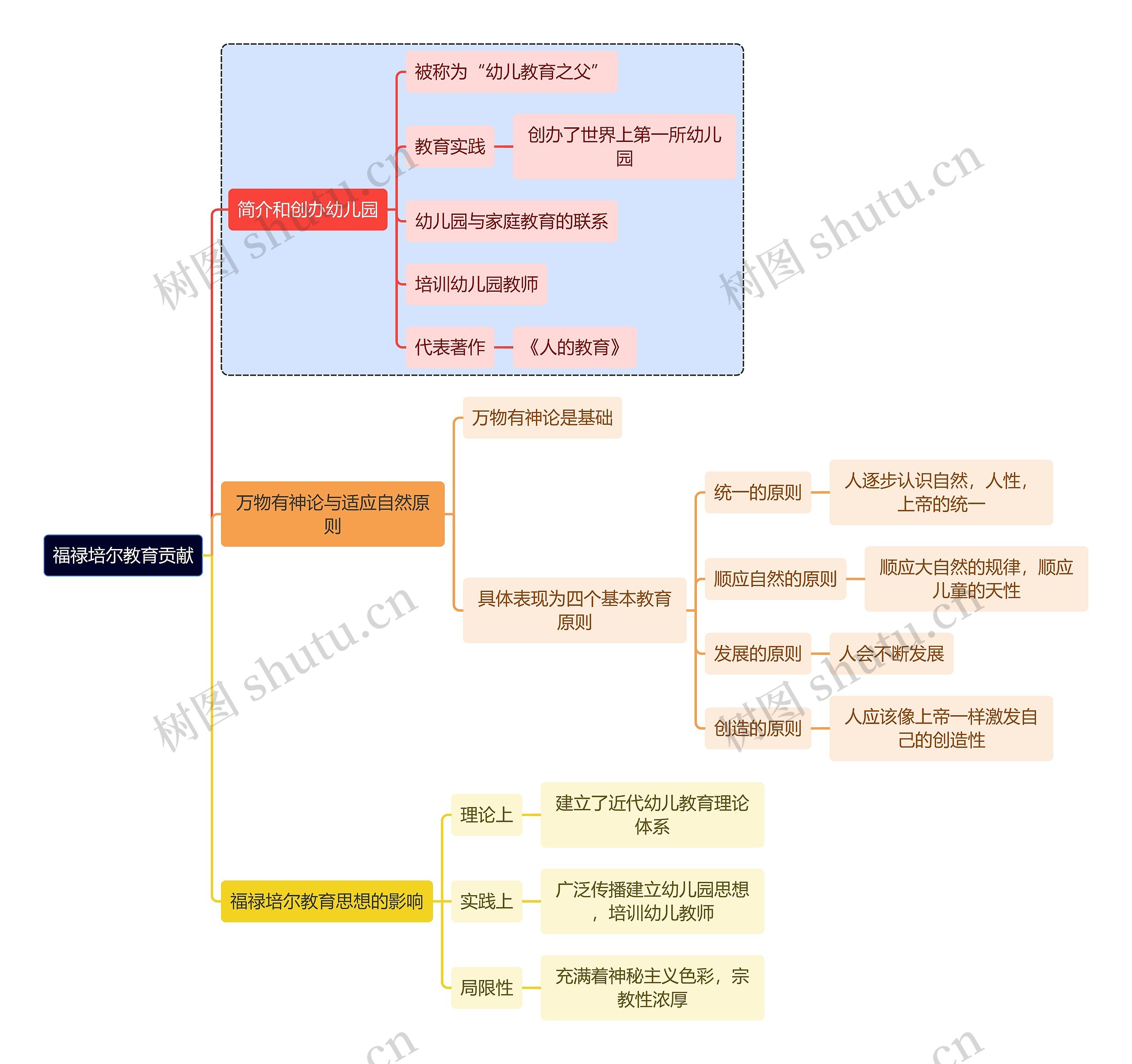 教育知识福禄培尔教育贡献思维导图