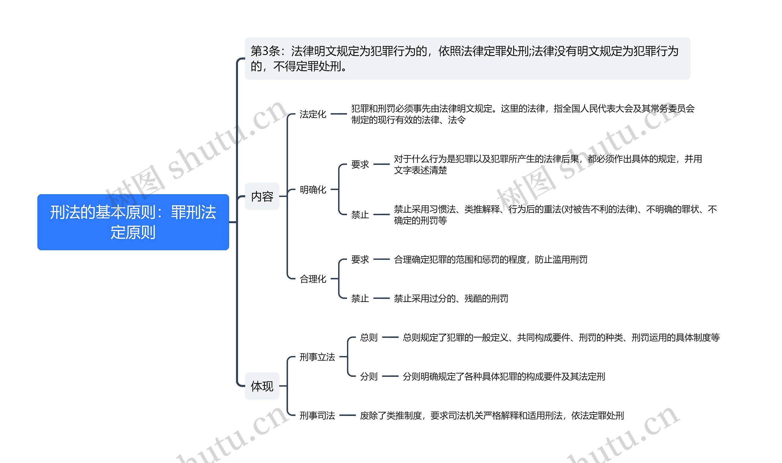 刑法的罪刑法定原则思维导图