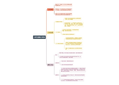 国际法知识人权与国际人权法的思维导图