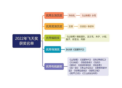 2022年飞天奖获奖名单