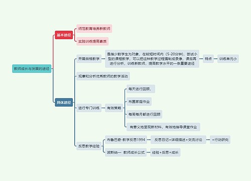 读书笔记教师成长与发展的途径思维导图