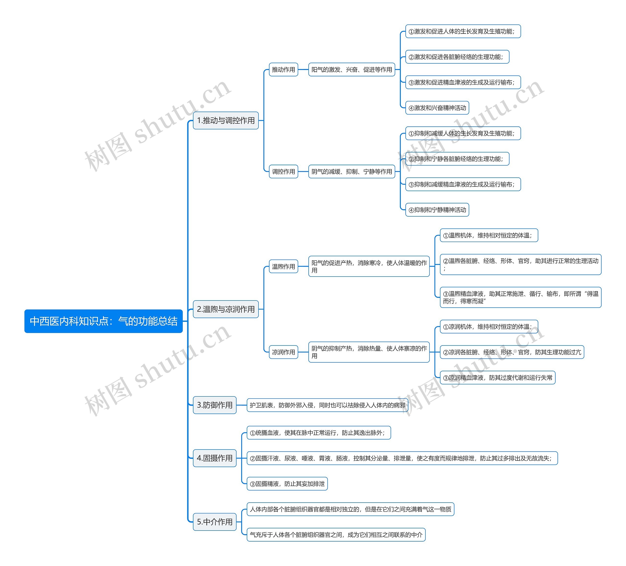 中西医内科知识点：气的功能总结思维导图