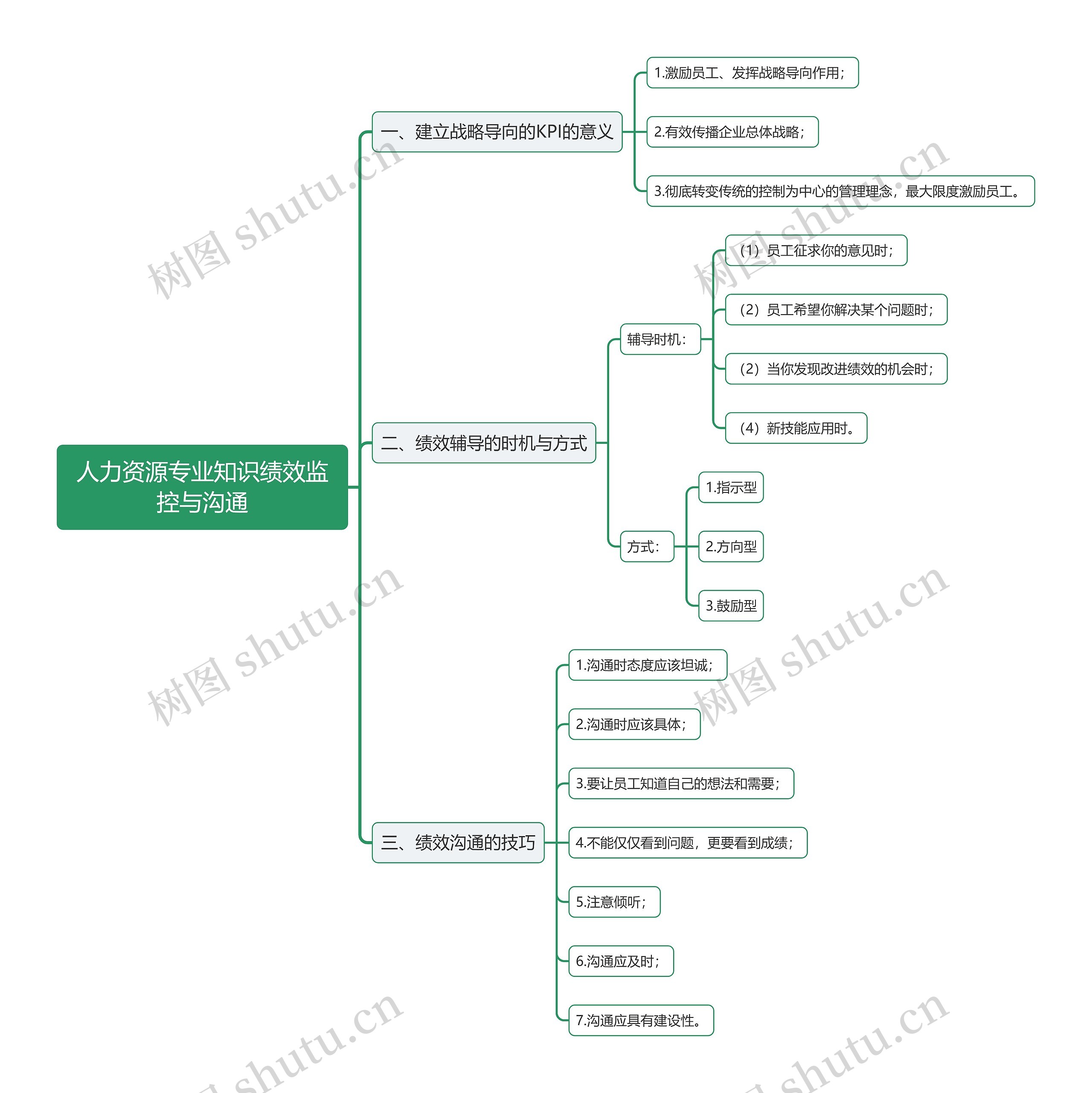 人力资源专业知识绩效监控与沟通思维导图