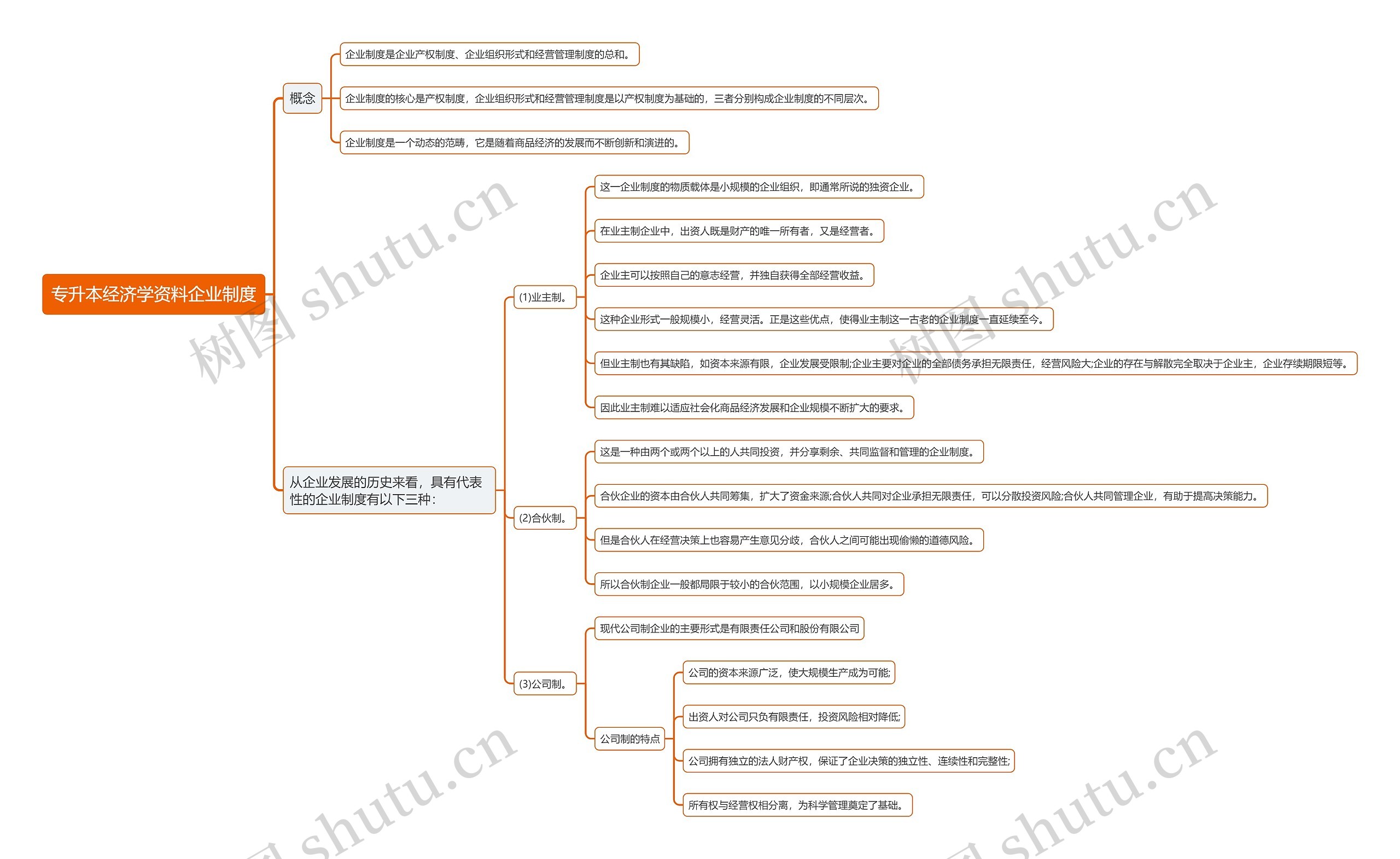 专升本经济学资料企业制度思维导图