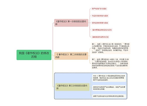 知识产权法我国《著作权法》的修改历程思维导图