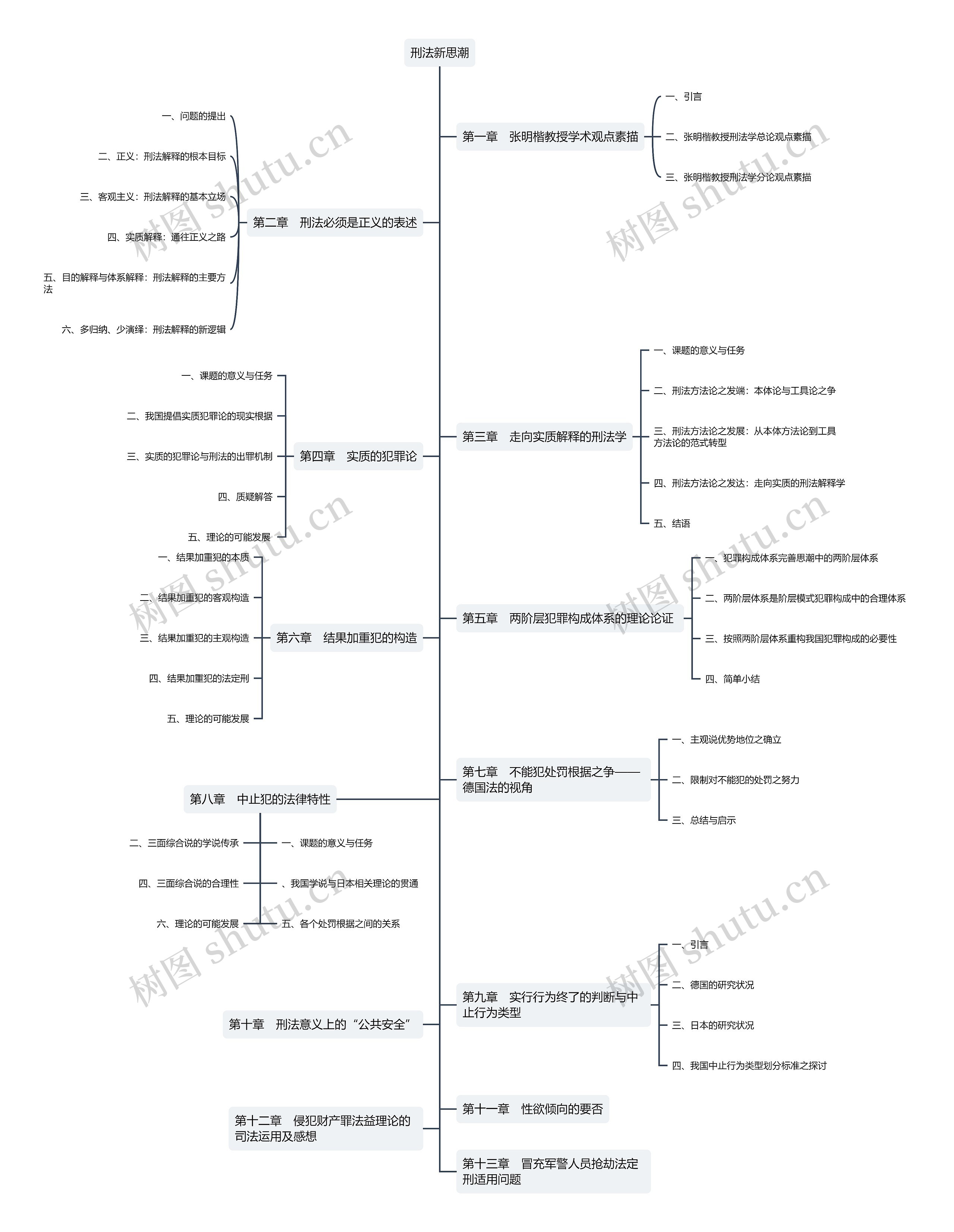 法律知识刑法新思潮思维导图