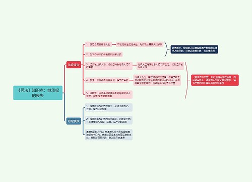 《民法》知识点：继承权的丧失思维导图