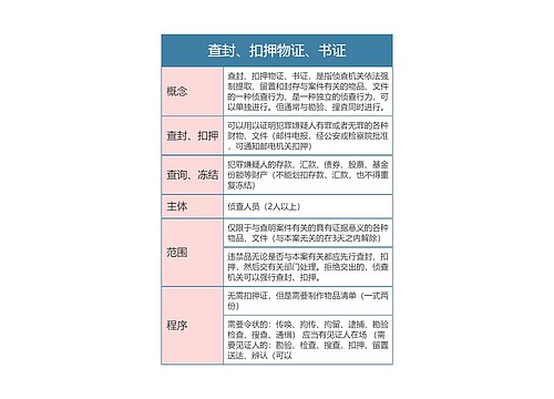 刑事诉讼法查封、扣押物证、书证思维导图