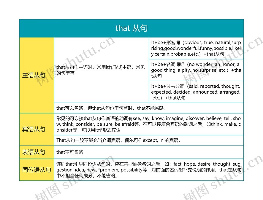 名词从句之that 从句思维导图_编号t6109434-TreeMind树图