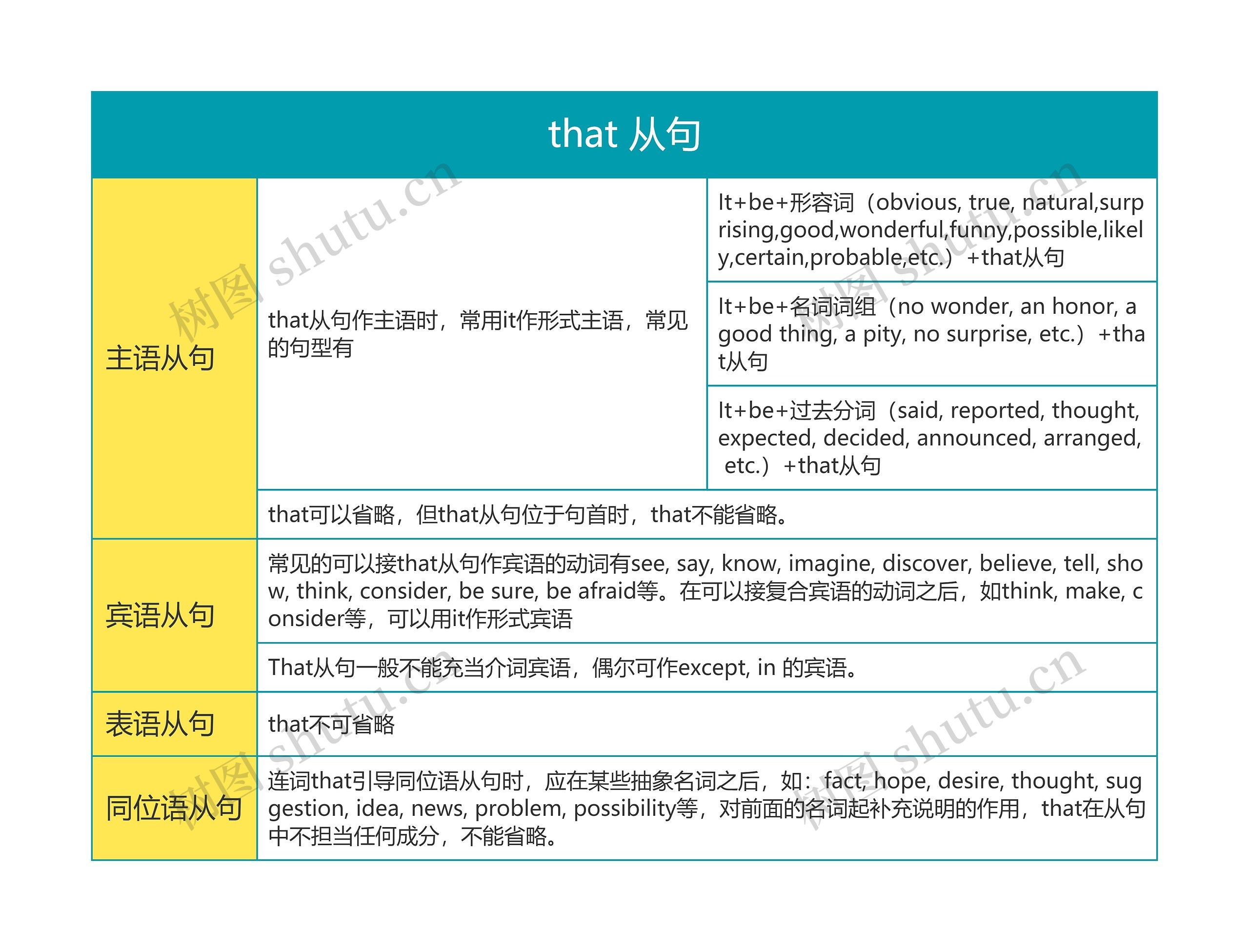 名词从句之that 从句思维导图