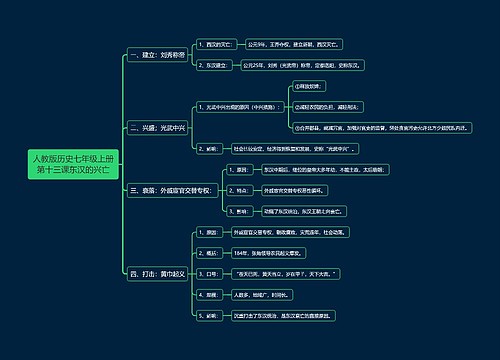 人教版历史七年级上册第十三课东汉的兴亡思维导图