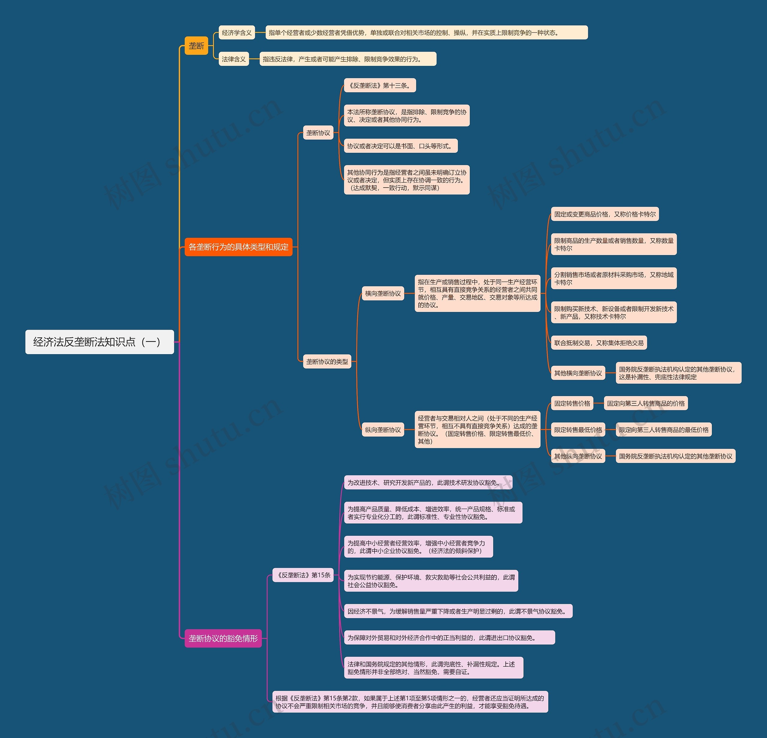 经济法反垄断法知识点（一）思维导图