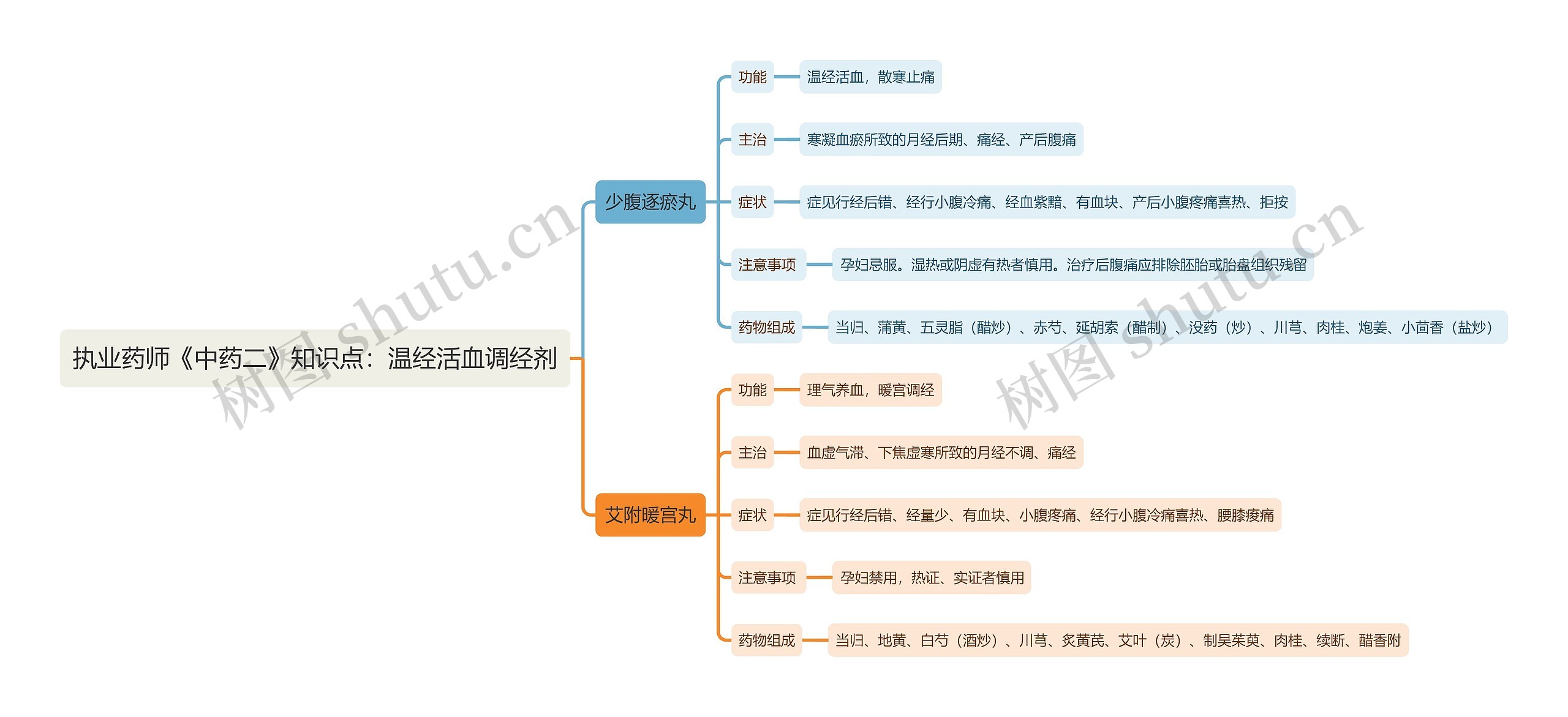 执业药师《中药二》知识点：温经活血调经剂