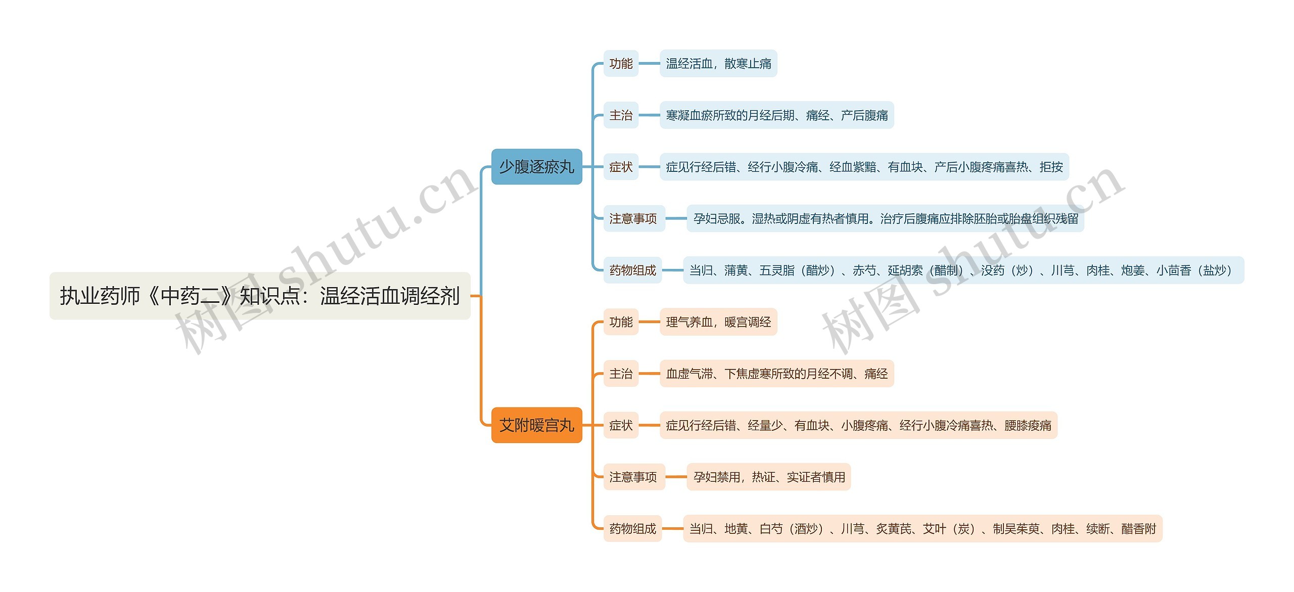 执业药师《中药二》知识点：温经活血调经剂思维导图