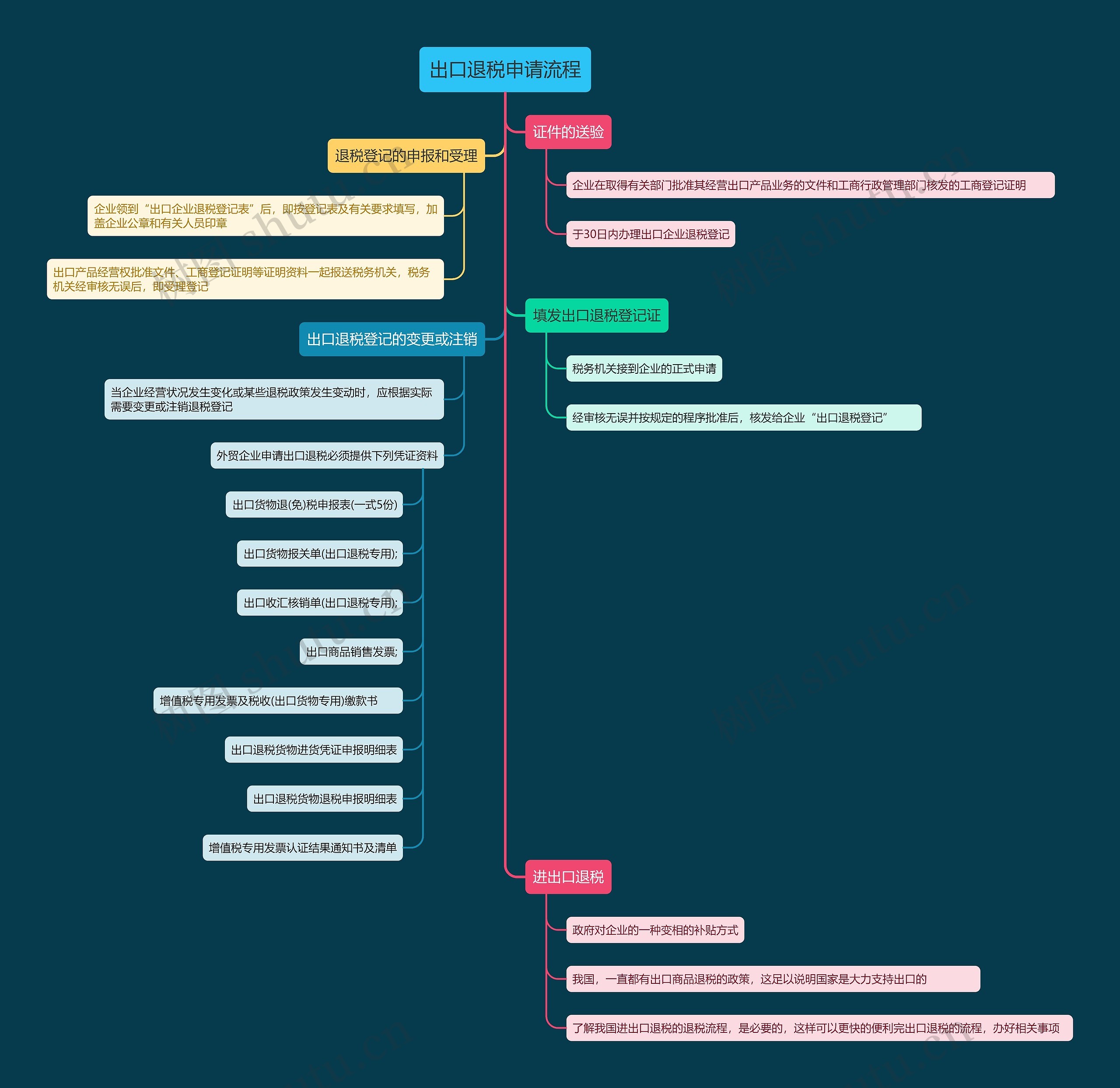 出口退税申请流程思维导图