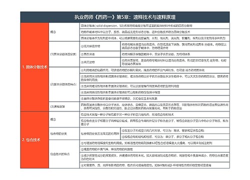 执业药师《西药一》第5章：速释技术与速释原理