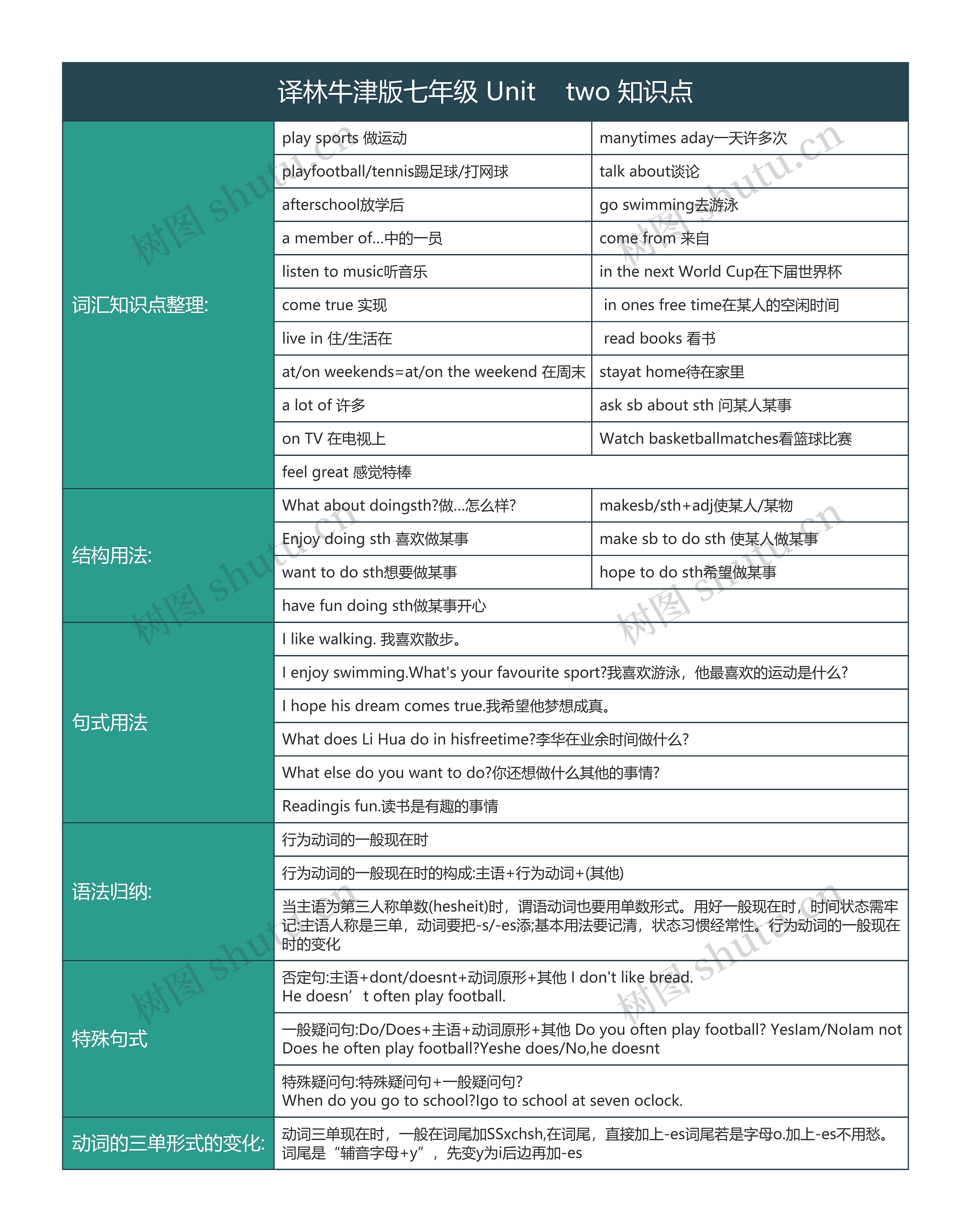 译林牛津版七年级 Unit    two 知识点思维导图