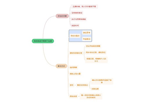 职业技能有效地进行跨部门沟通思维导图