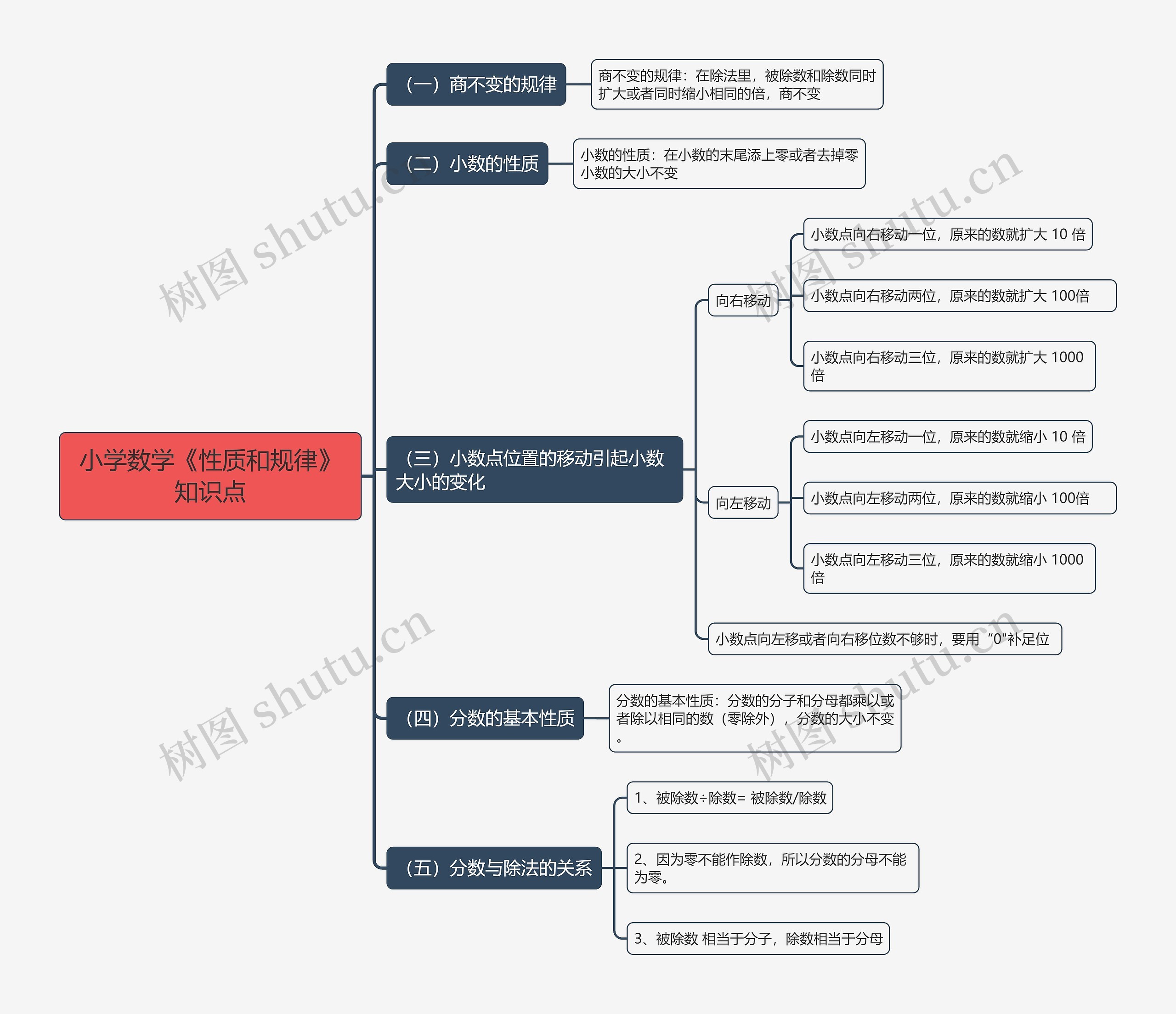 小学数学《性质和规律》知识点