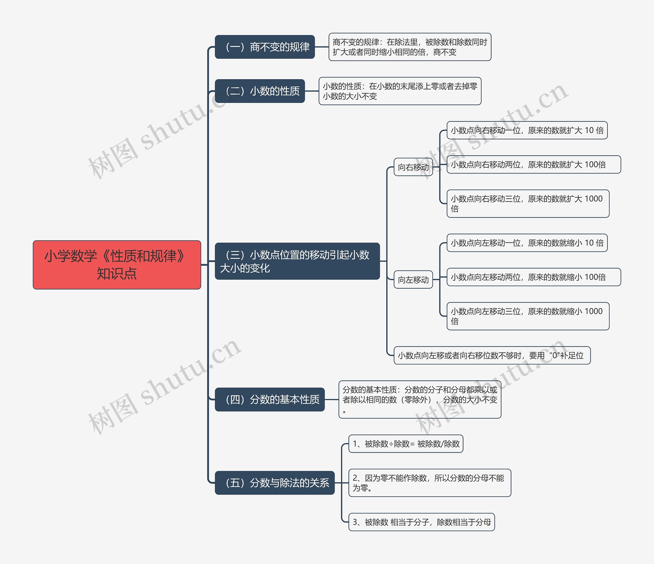 小学数学《性质和规律》知识点思维导图高清图 小学数学《性质和规律》知识点思维导图