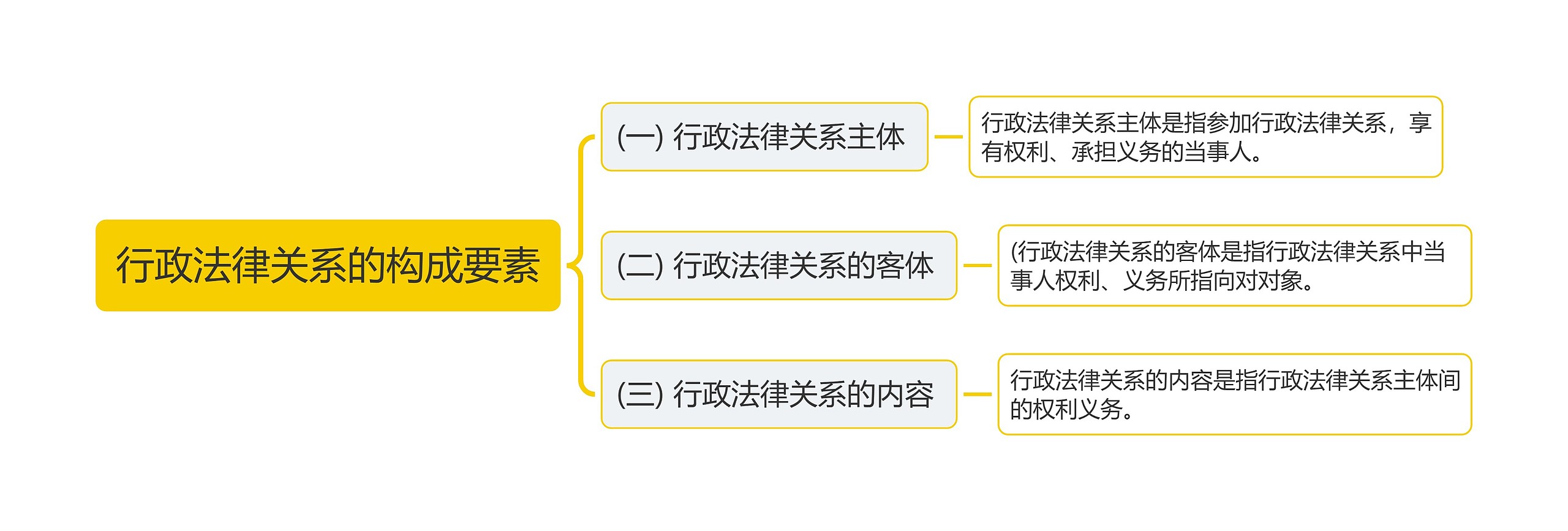 行政法律关系的构成要素思维导图