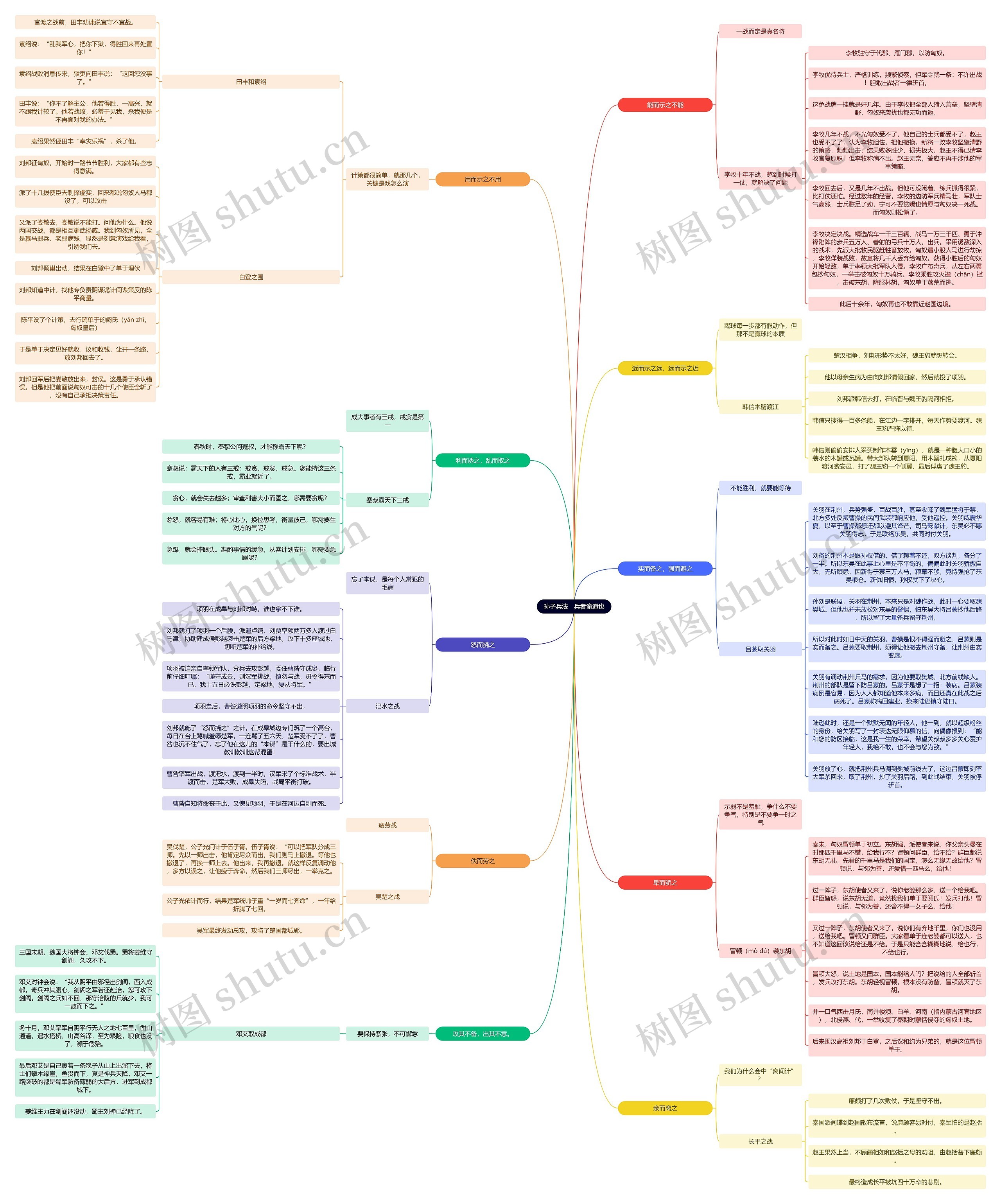 读书笔记《孙子兵法》　兵者诡道也思维导图