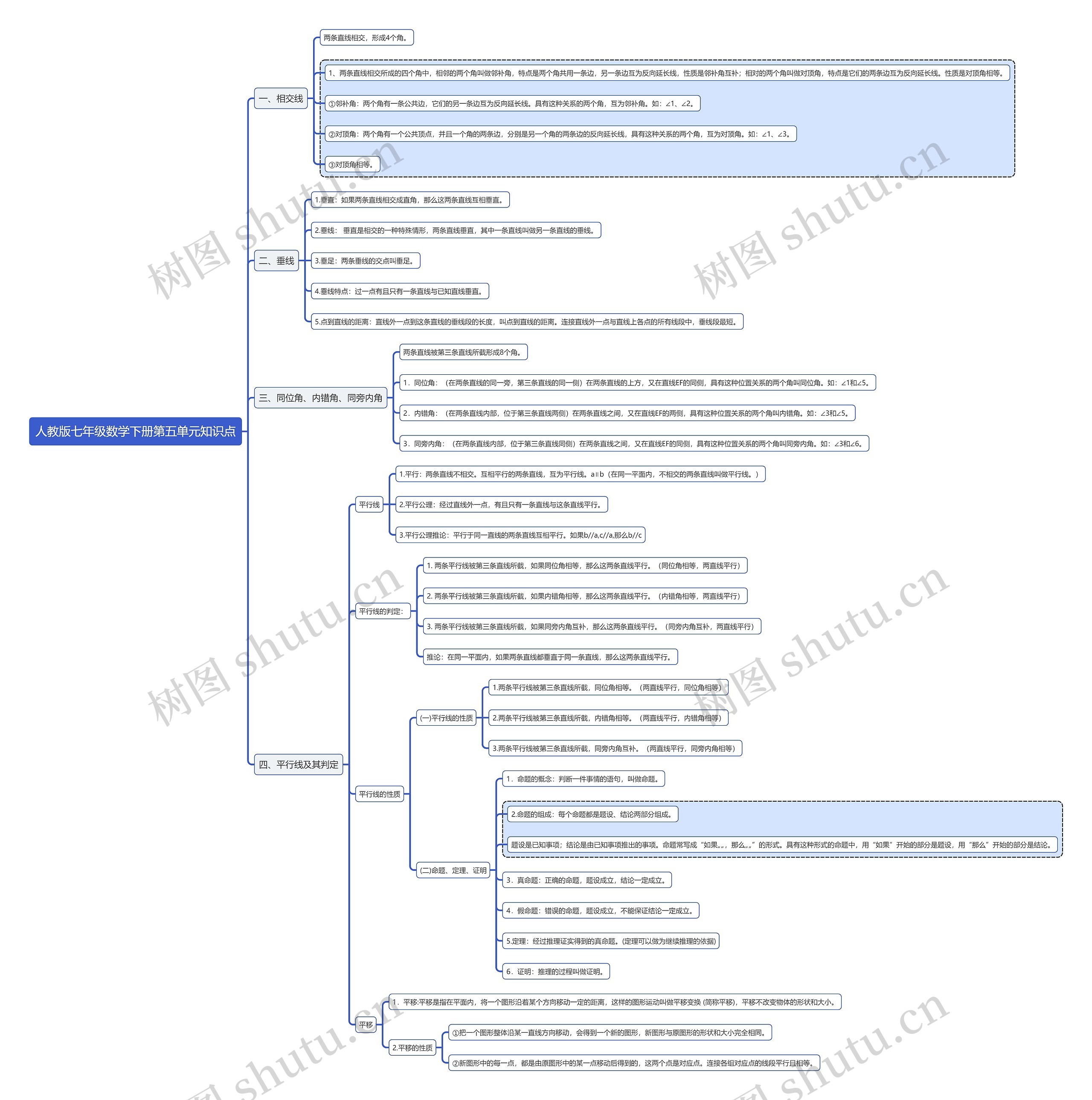人教版七年级数学下册第五单元知识点思维导图