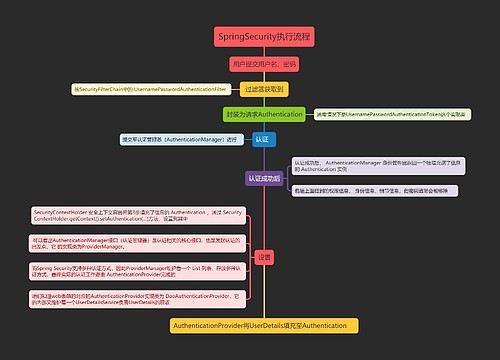 SpringSecurity执行流程
