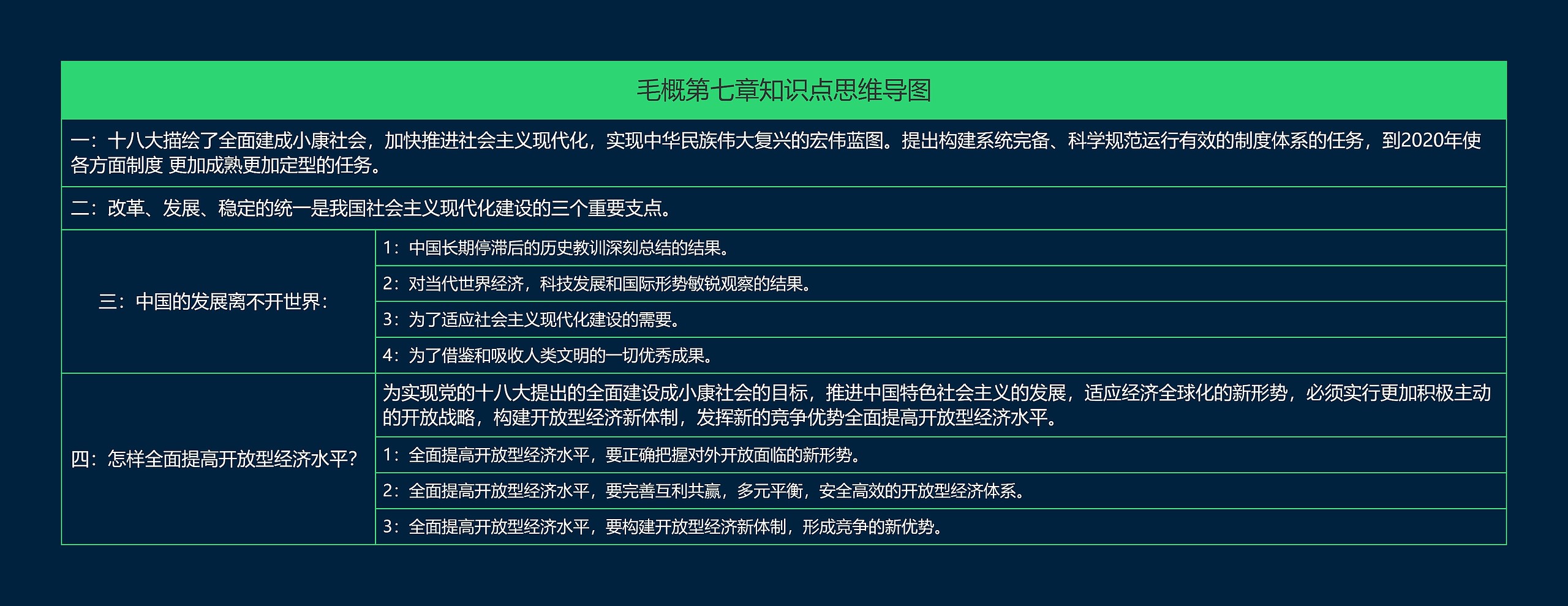 毛概第七章知识点思维导图