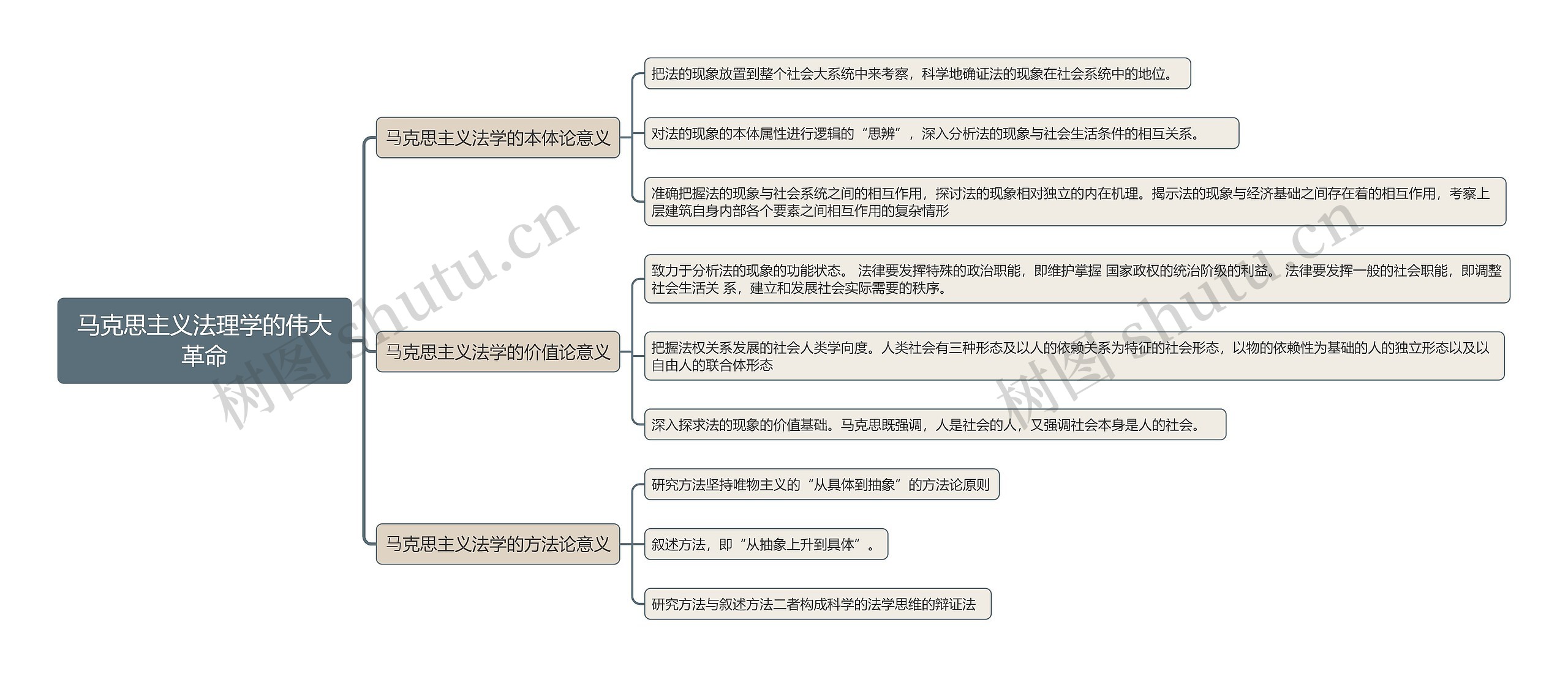 马克思主义法理学革命思维导图