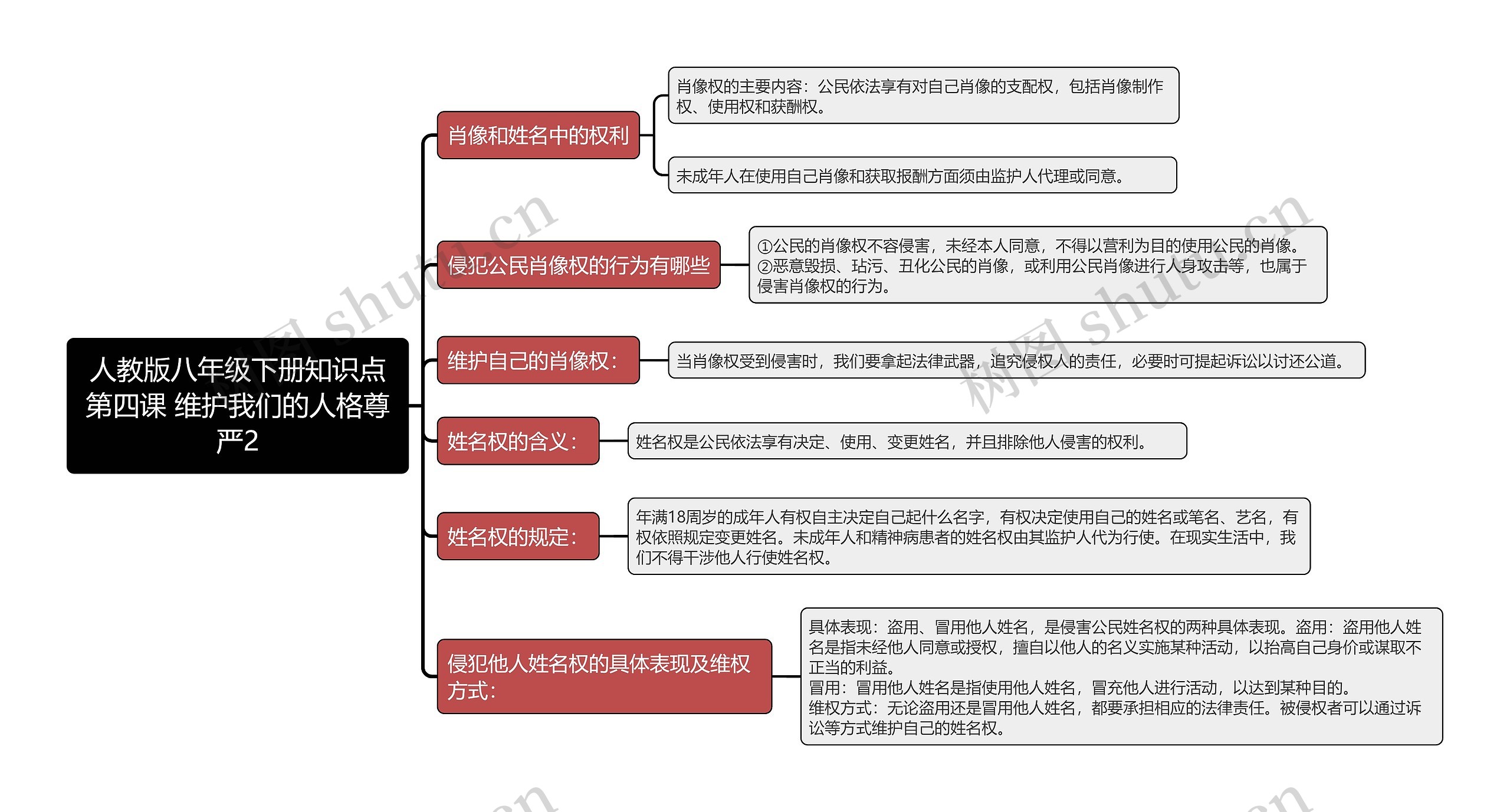 人教版八年级下册知识点第四课 维护我们的人格尊严2思维导图