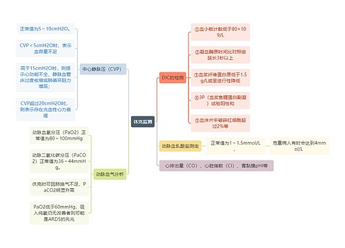 医学知识休克监测思维导图