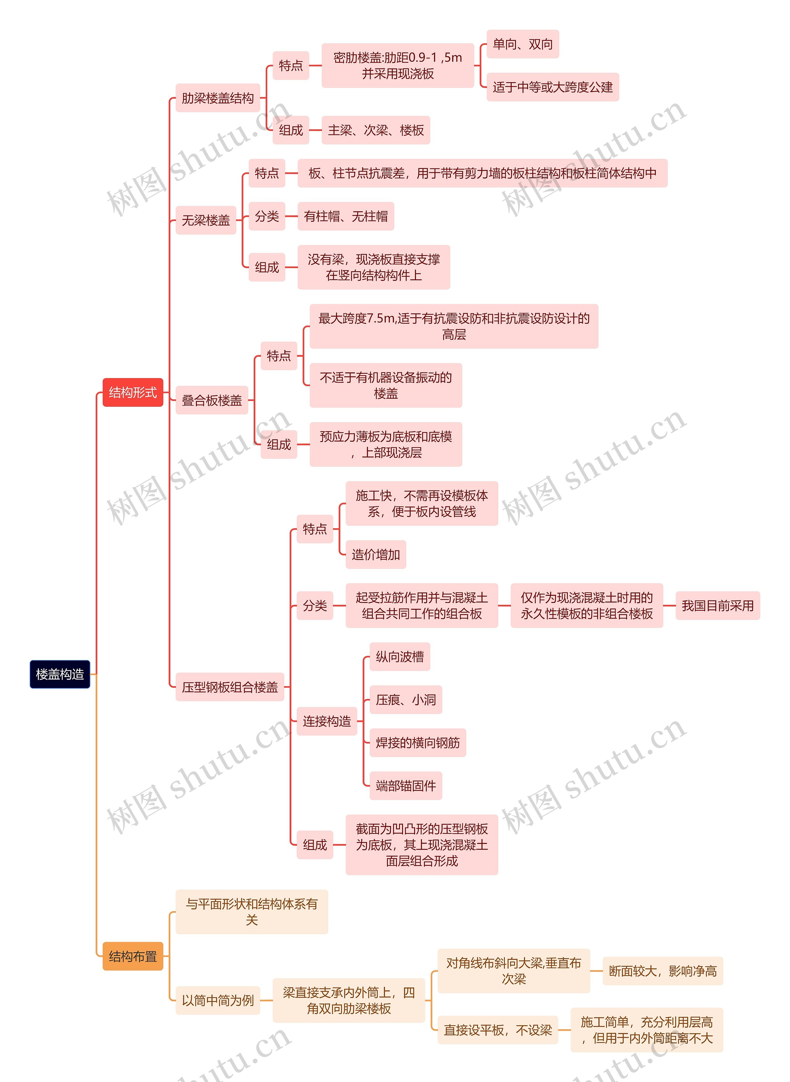 建筑学知识楼盖构造思维导图高清图 建筑学知识楼盖构造思维导图