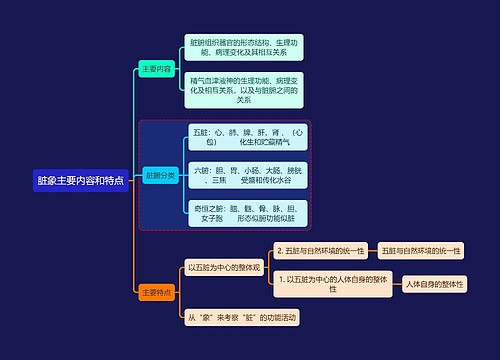 中医知识脏象主要内容和特点思维导图