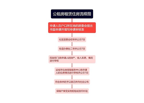 公租房租赁住房流程图