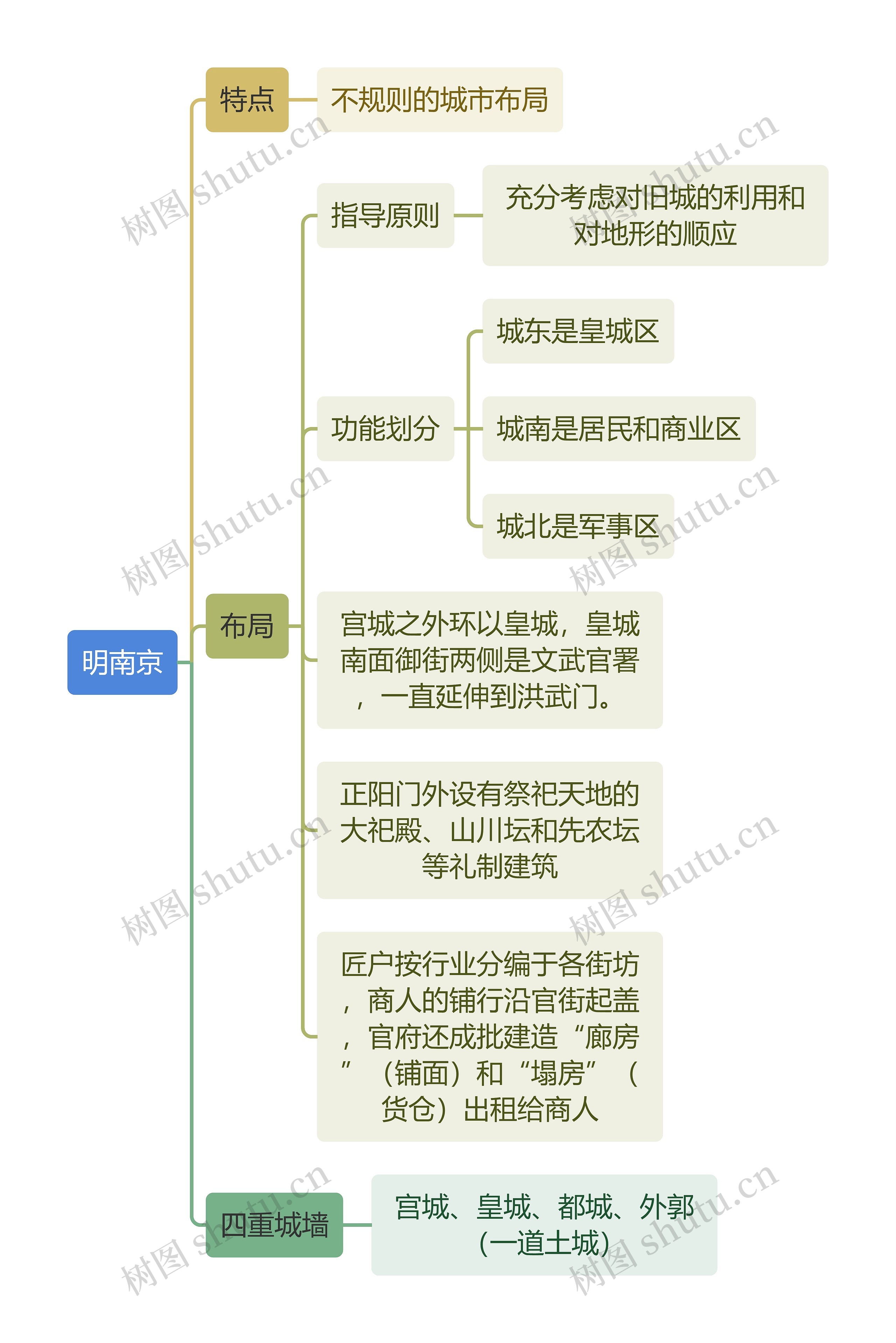 建筑工程学明南京思维导图