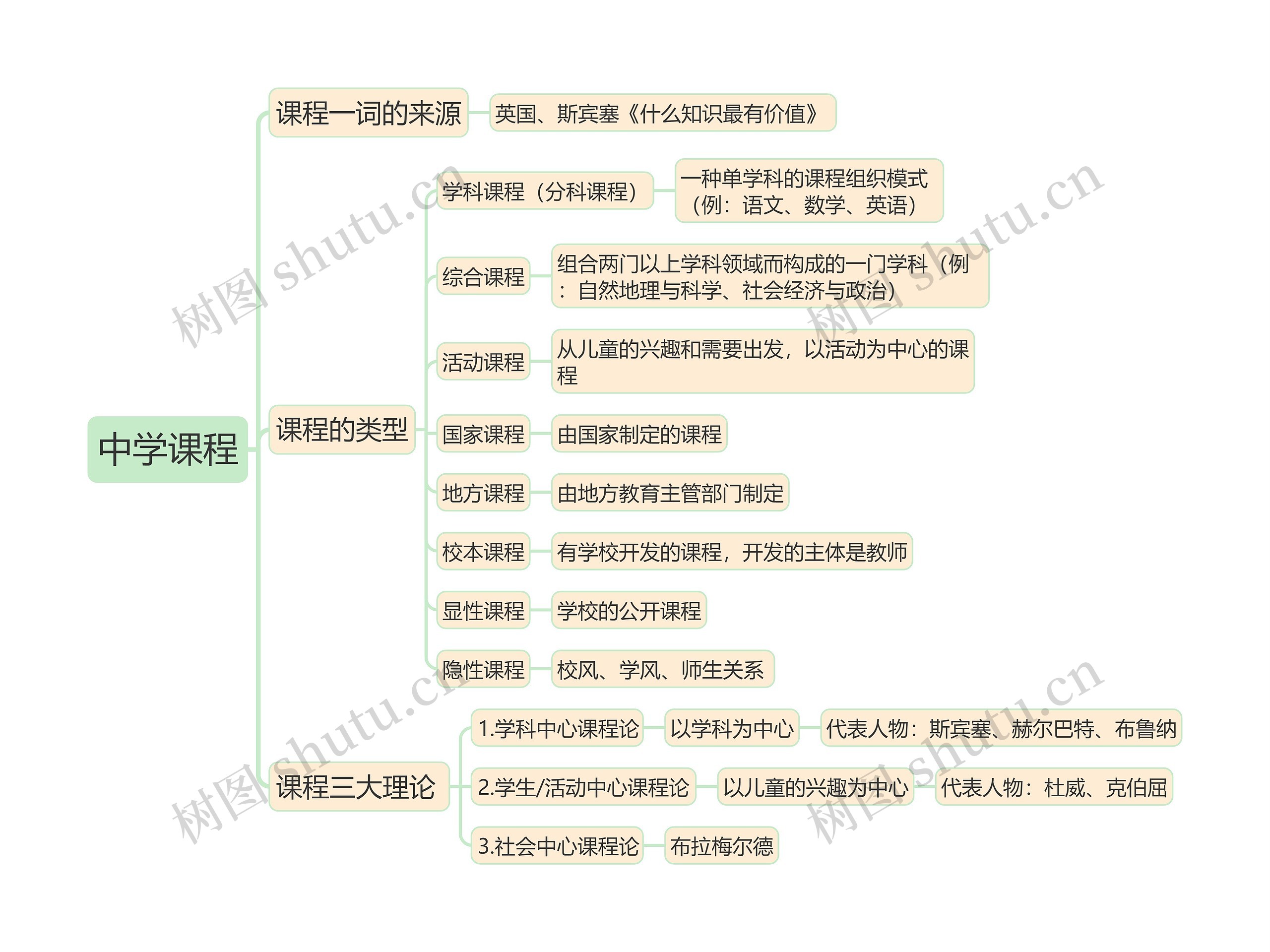 教育知识与能力《中学课程》思维导图