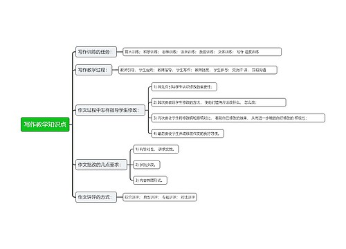 写作教学知识点
