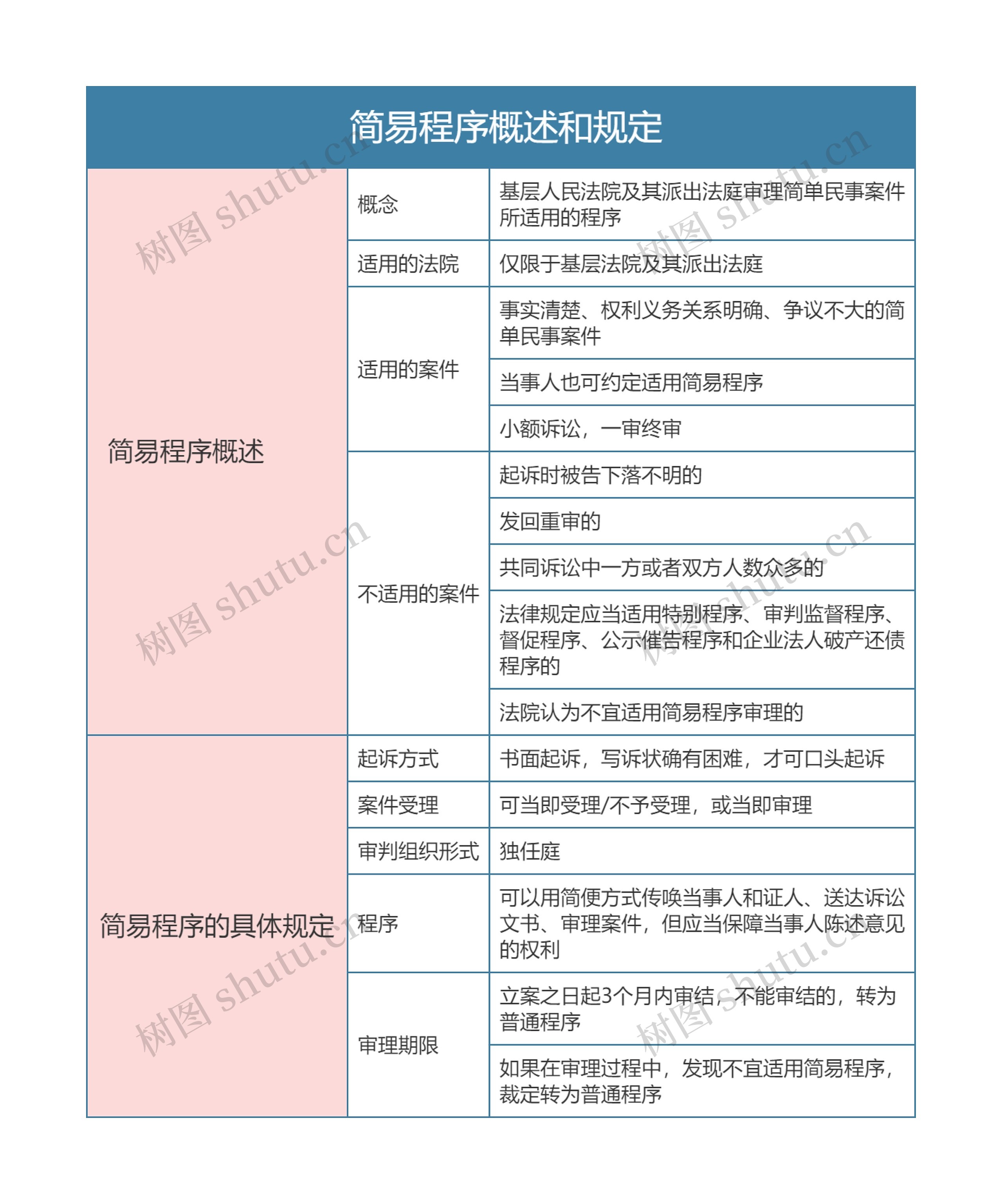 民事诉讼法   简易程序概述和规定思维导图