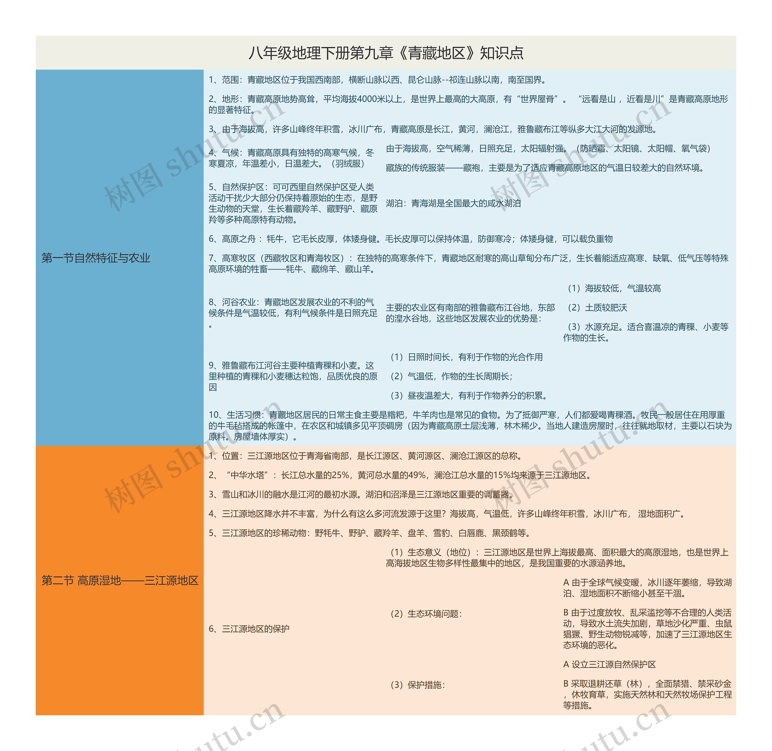 八年级地理下册第九章《青藏地区》知识点思维导图