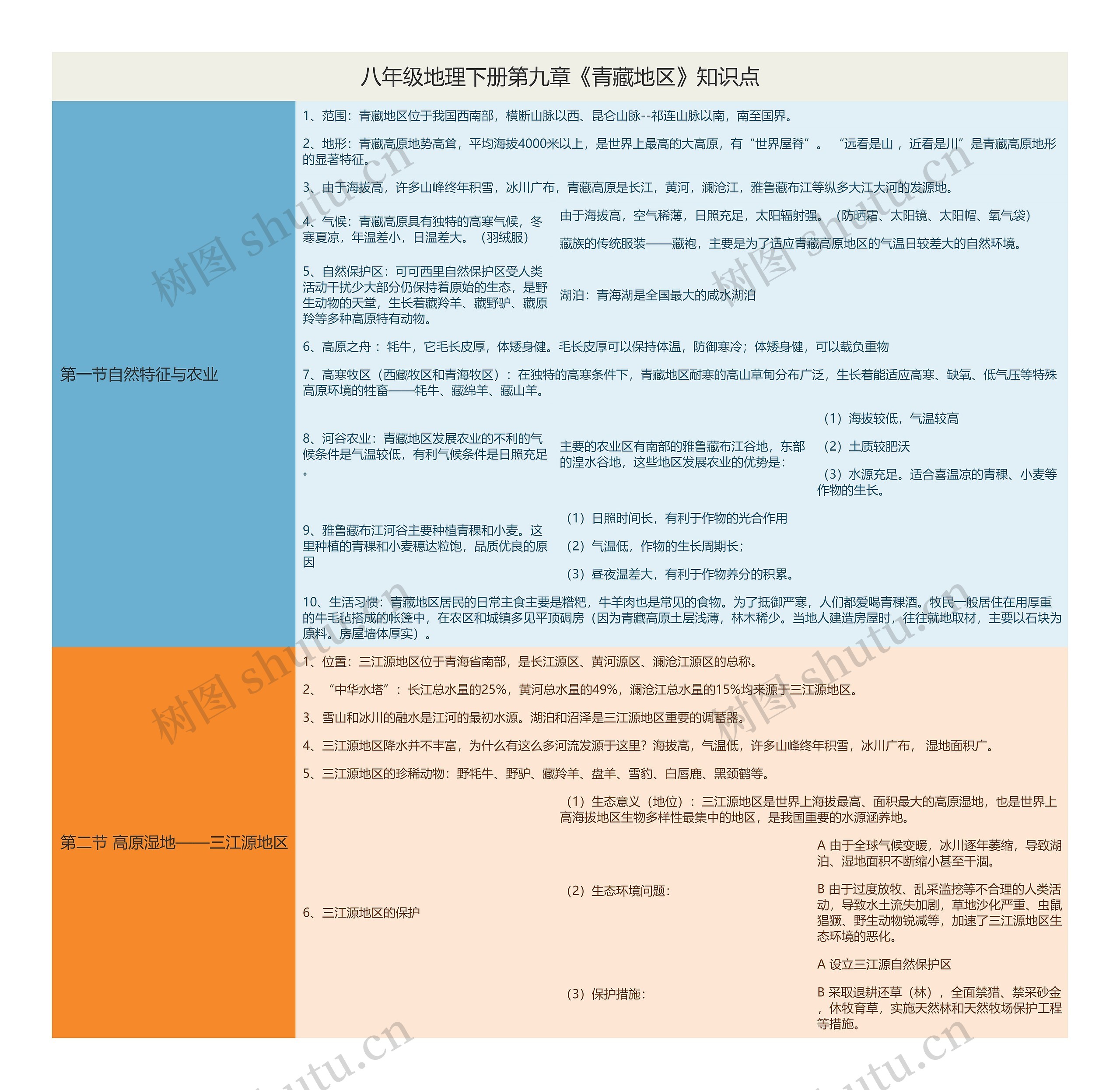 八年级地理下册第九章《青藏地区》知识点思维导图高清图 八年级地理下册第九章《青藏地区》知识点思维导图
