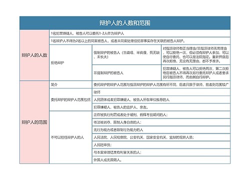 刑事诉讼法辩护人的人数和范围思维导图