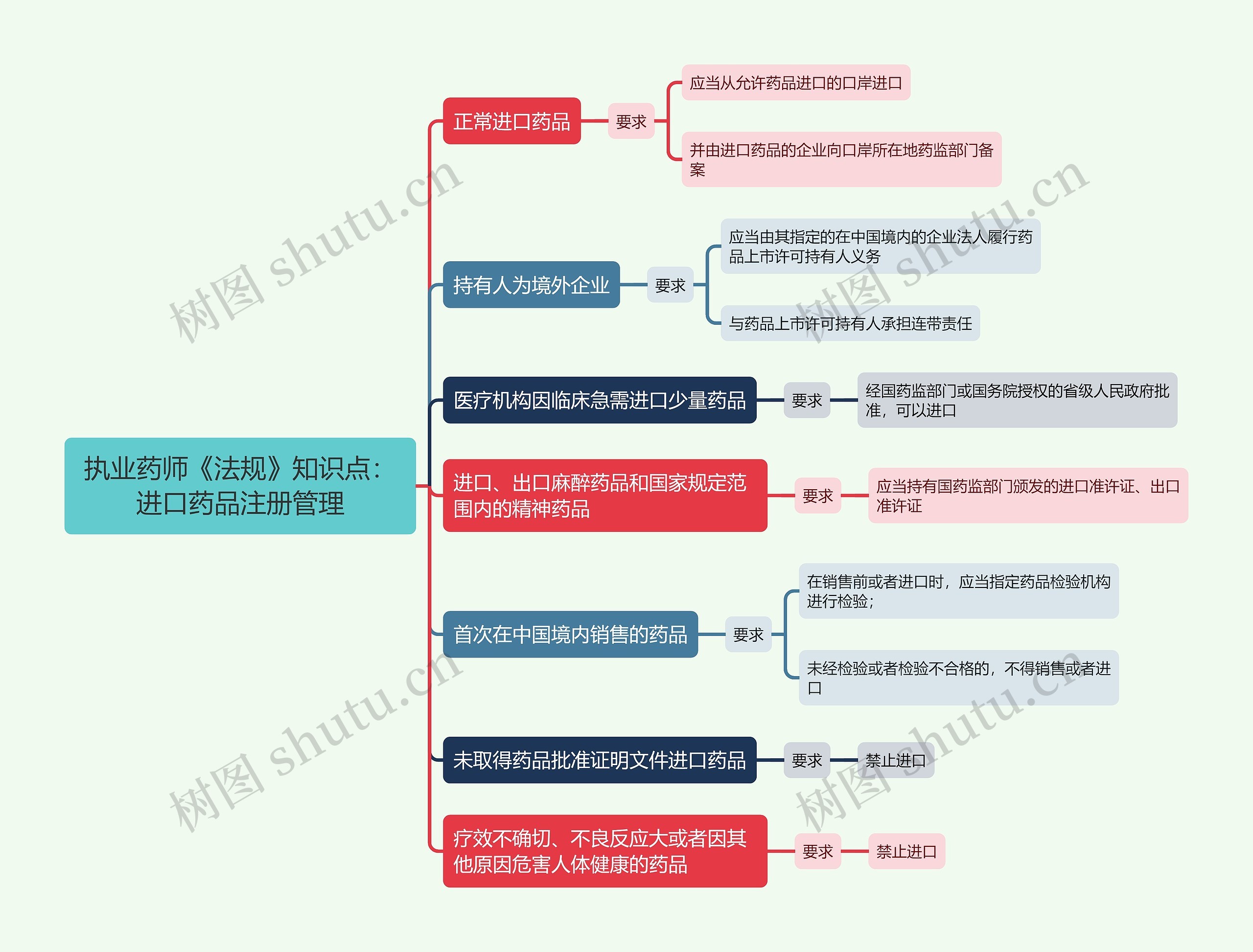 执业药师《法规》知识点：进口药品注册管理