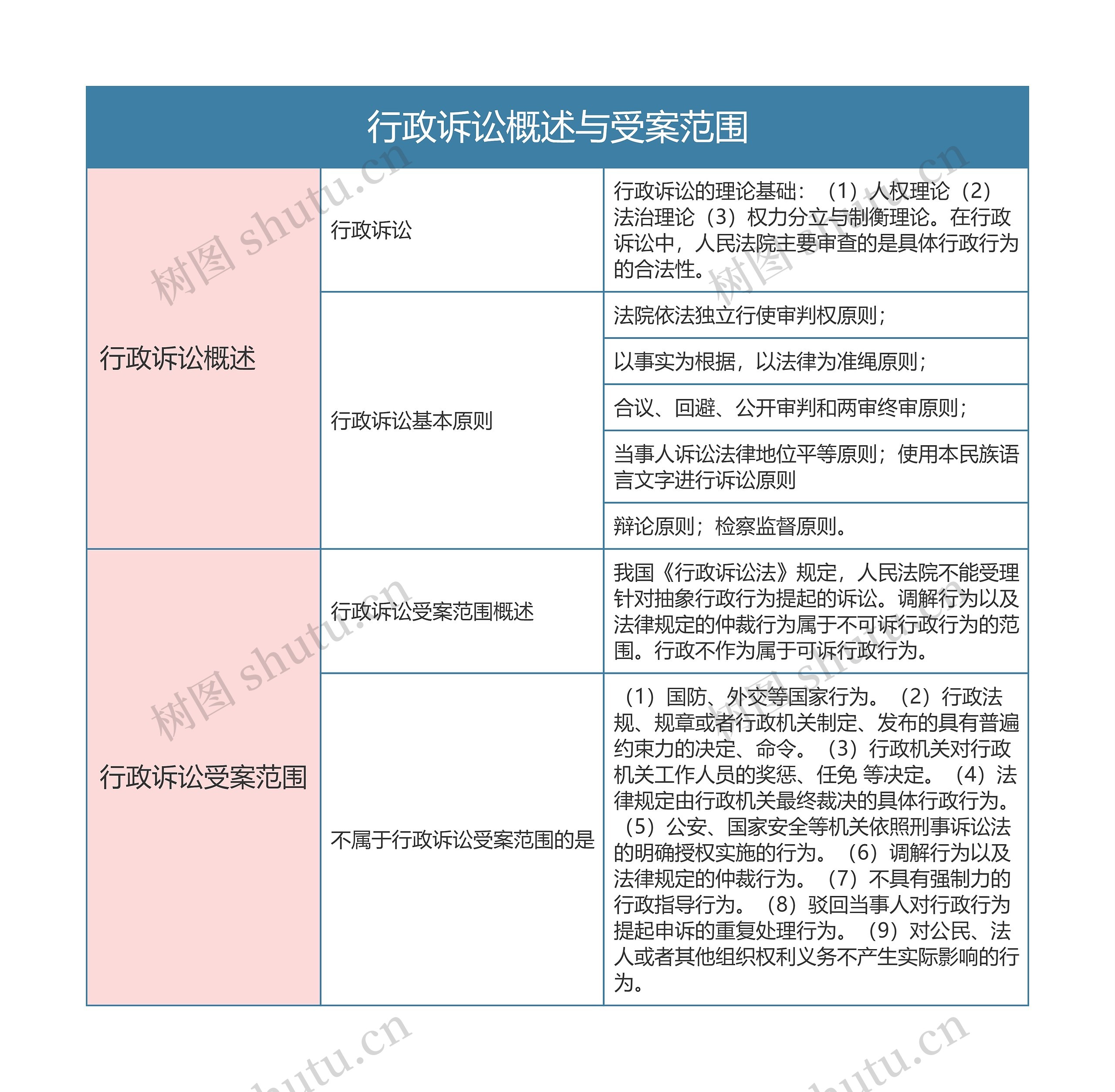 行政法  行政诉讼概述与受案范围思维导图