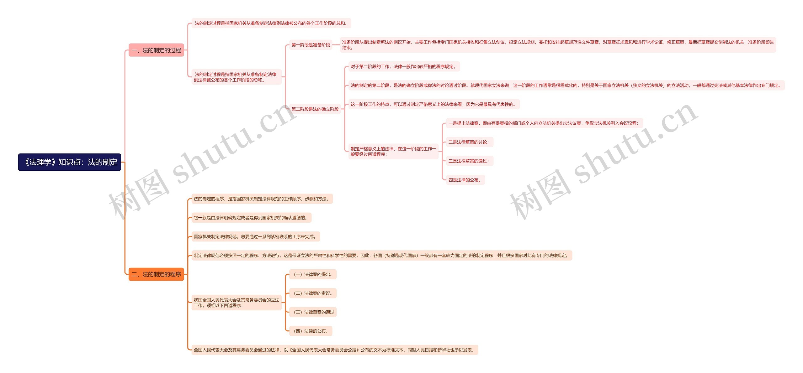 《法理学》知识点：法的制定思维导图