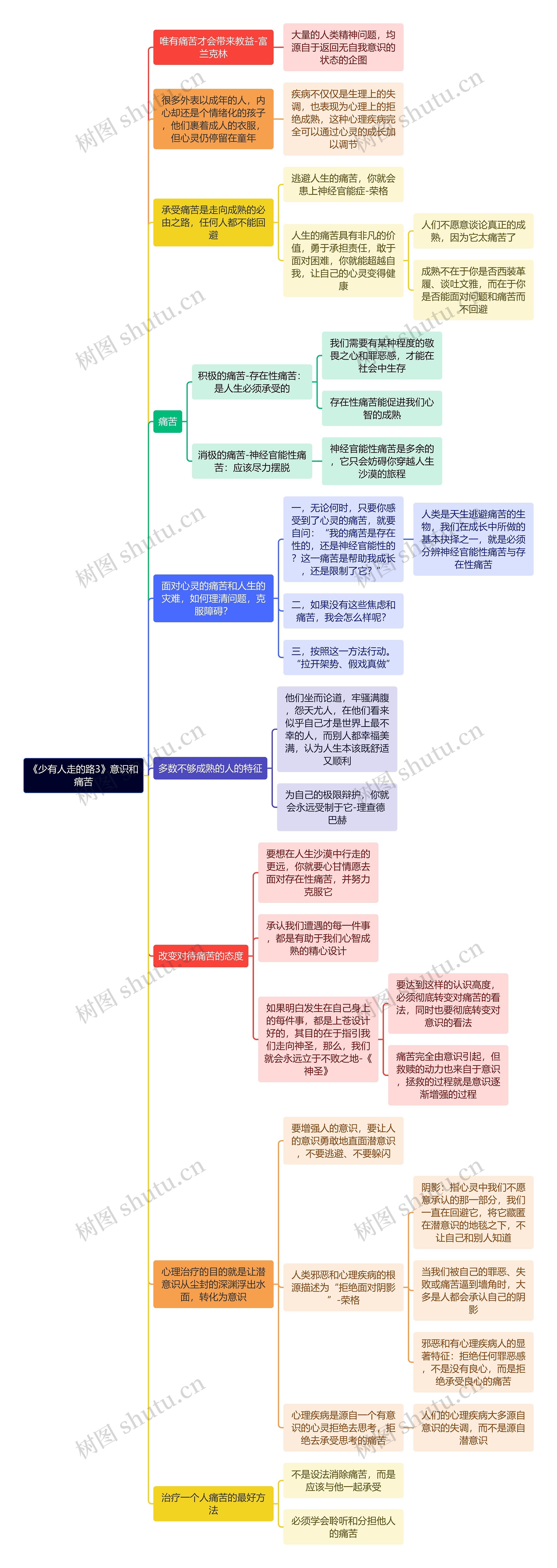 《少有人走的路3》意识和痛苦思维导图